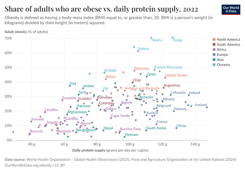 A thumbnail of the "Share of adults who are obese vs. daily protein supply" chart