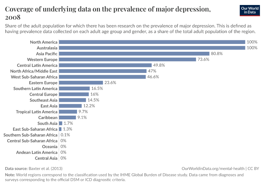 Coverage of underlying data on the prevalence of major depression