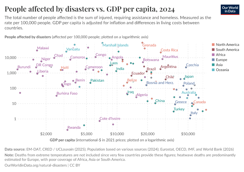 People affected by disasters vs. GDP per capita