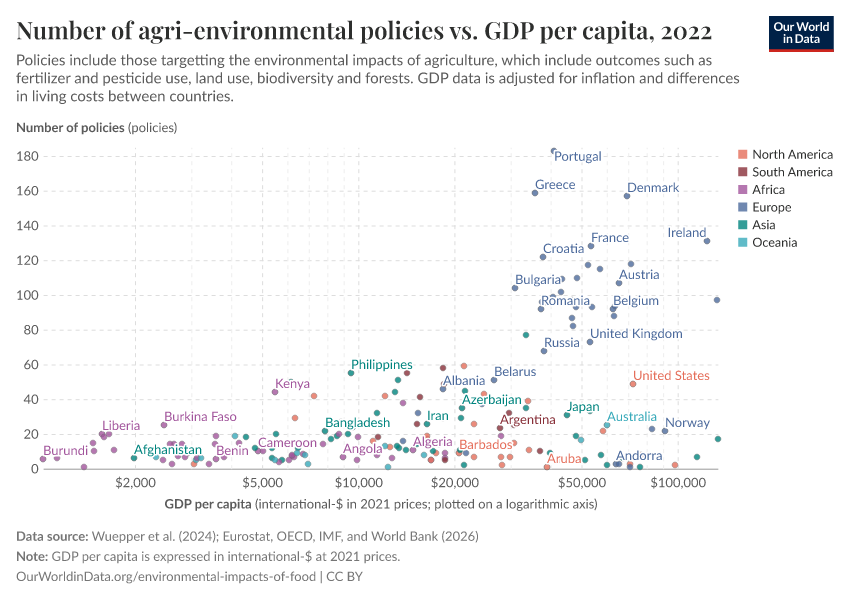 Number of agri-environmental policies vs. GDP per capita