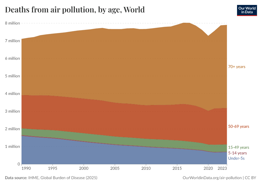 Deaths from air pollution, by age
