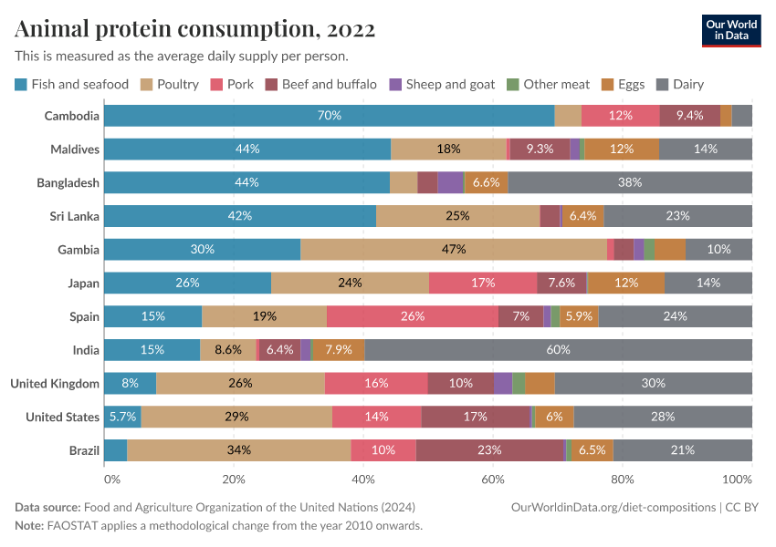 Animal protein consumption