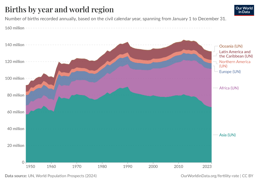 A thumbnail of the "Births by year and world region" chart