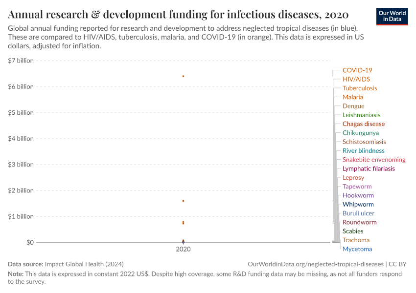 Annual research & development funding for infectious diseases