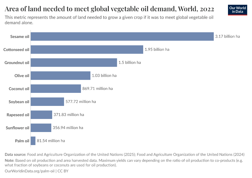 A thumbnail of the "Area of land needed to meet global vegetable oil demand" chart