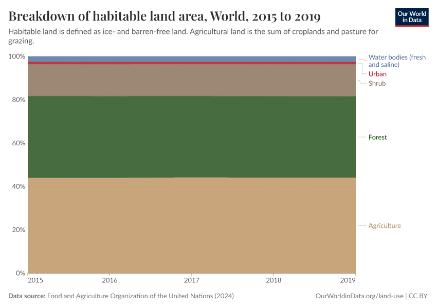 A thumbnail of the "Breakdown of habitable land area" chart