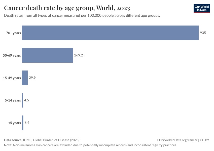 A thumbnail of the "Cancer death rate by age group" chart