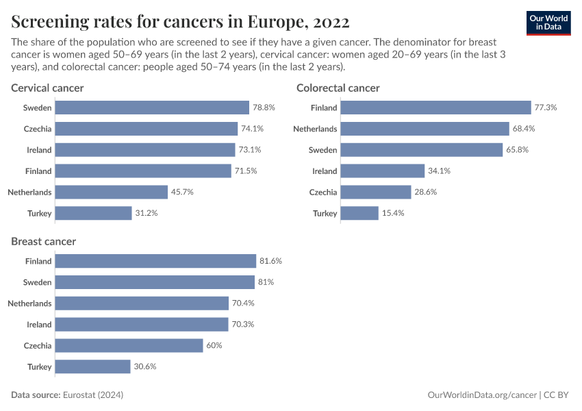 A thumbnail of the "Screening rates for cancers in Europe" chart