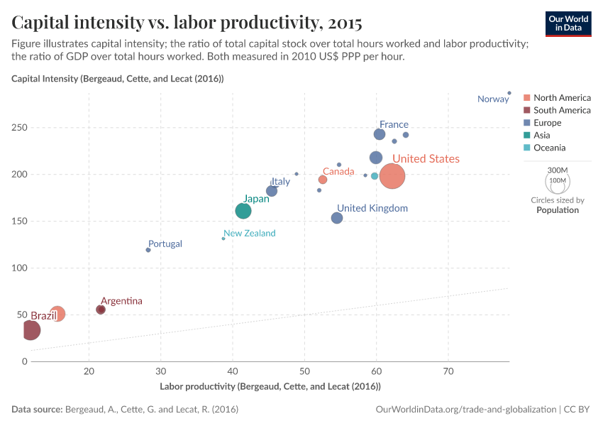 A thumbnail of the "Capital intensity vs. labor productivity" chart