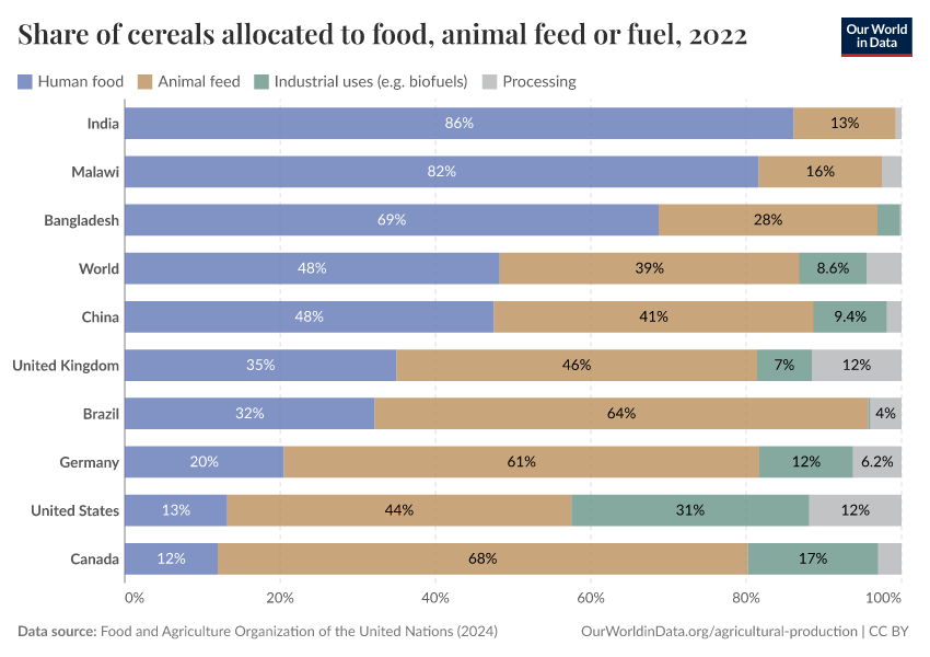 A thumbnail of the "Share of cereals allocated to food, animal feed or fuel" chart
