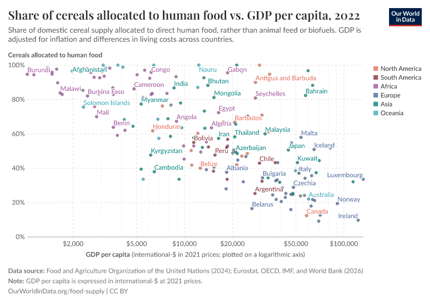 A thumbnail of the "Share of cereals allocated to human food vs. GDP per capita" chart