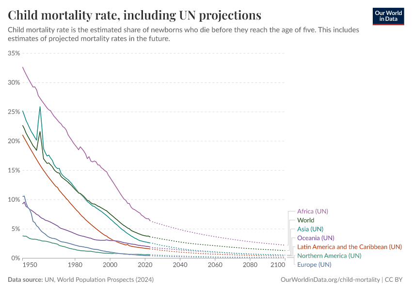 A thumbnail of the "Child mortality rate, including UN projections" chart