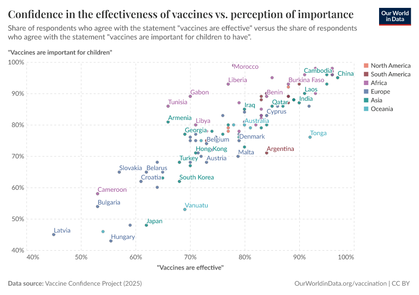 A thumbnail of the "Confidence in the effectiveness of vaccines vs. perception of importance" chart