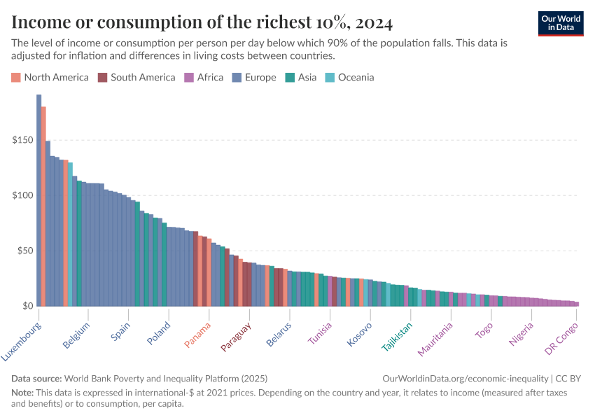 A thumbnail of the "Income or consumption of the richest 10%" chart