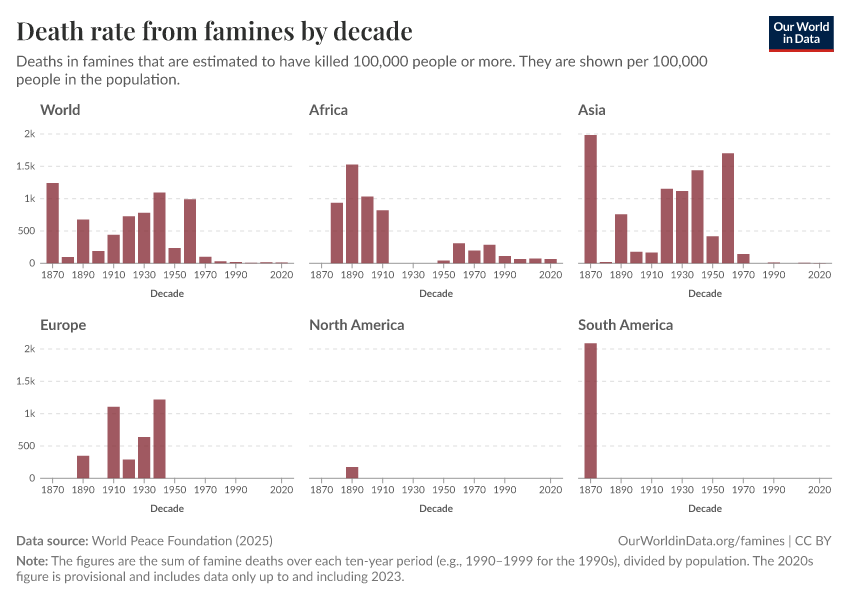 A thumbnail of the "Death rate from famines by decade" chart