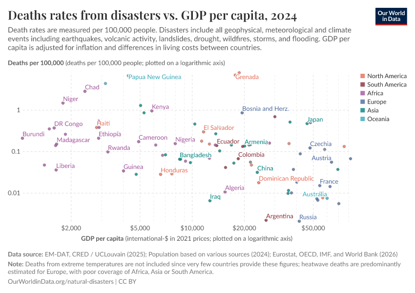 Deaths rates from disasters vs. GDP per capita