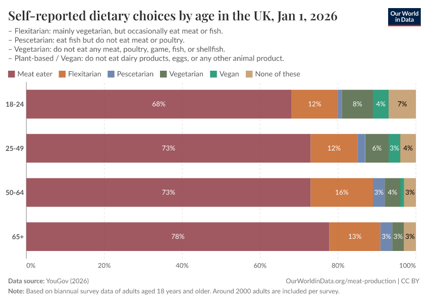 A thumbnail of the "Self-reported dietary choices by age in the UK" chart