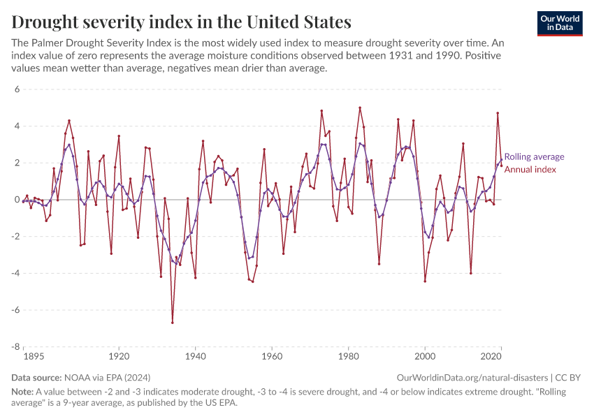 A thumbnail of the "Drought severity index in the United States" chart
