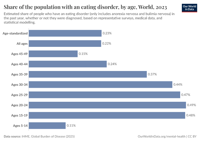 A thumbnail of the "Share of the population with an eating disorder, by age" chart