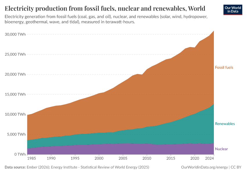 A thumbnail of the "Electricity production from fossil fuels, nuclear and renewables" chart