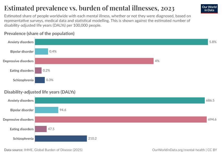 A thumbnail of the "Estimated prevalence vs. burden of mental illnesses" chart