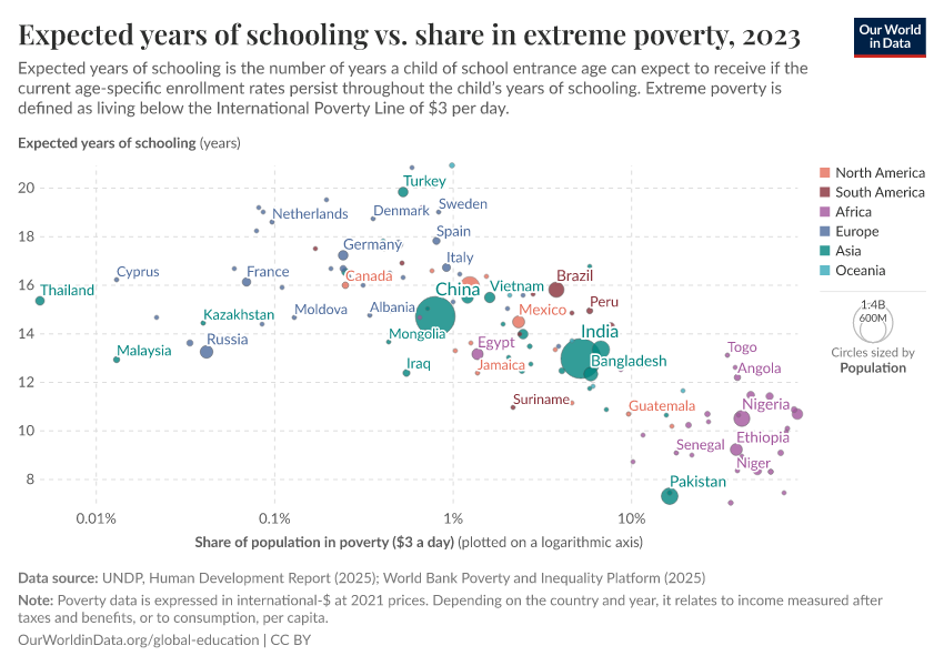 A thumbnail of the "Expected years of schooling vs. share in extreme poverty" chart