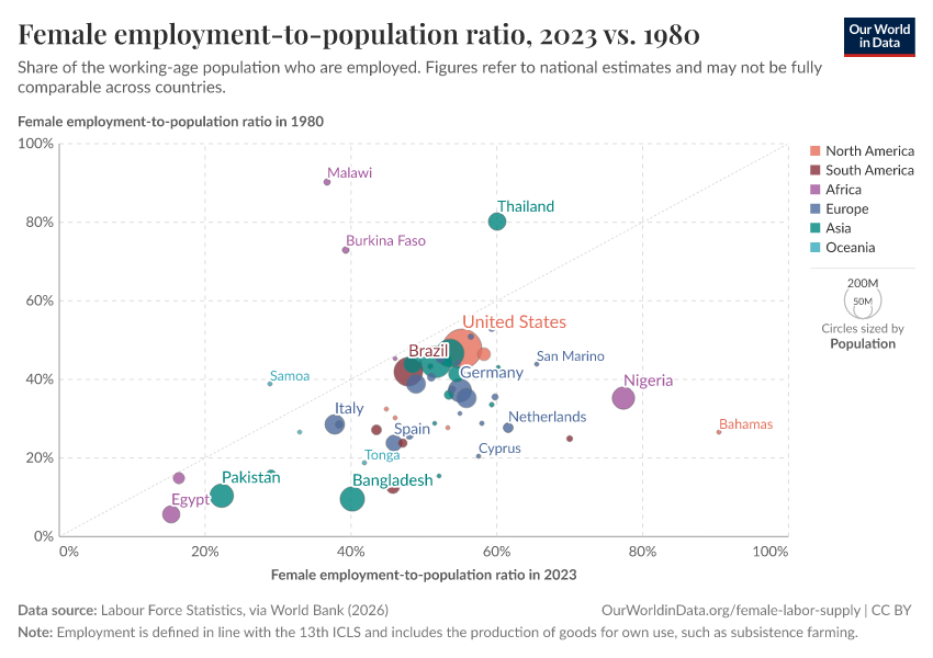A thumbnail of the "Female employment-to-population ratio, 2023 vs. 1980" chart