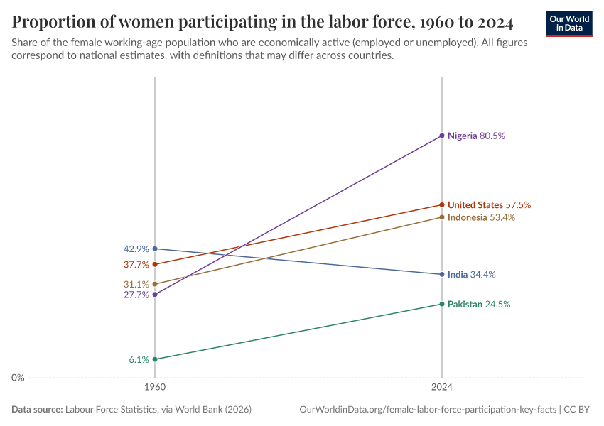 A thumbnail of the "Proportion of women participating in the labor force" chart