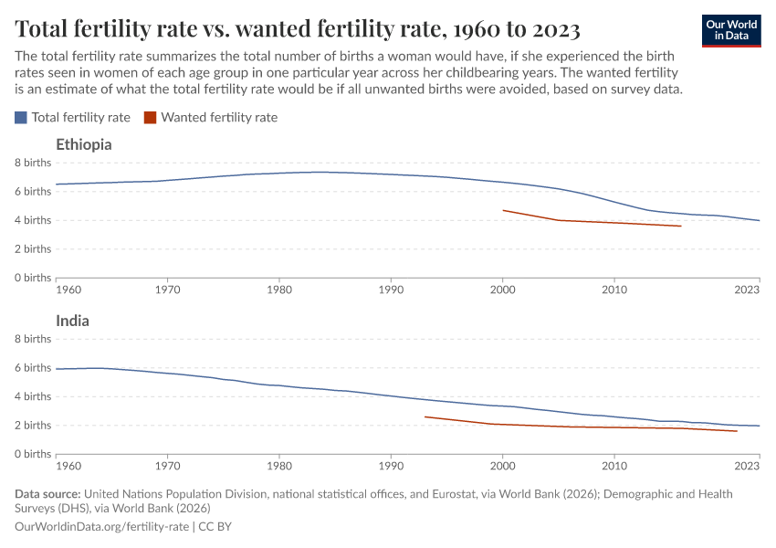 A thumbnail of the "Total fertility rate vs. wanted fertility rate" chart
