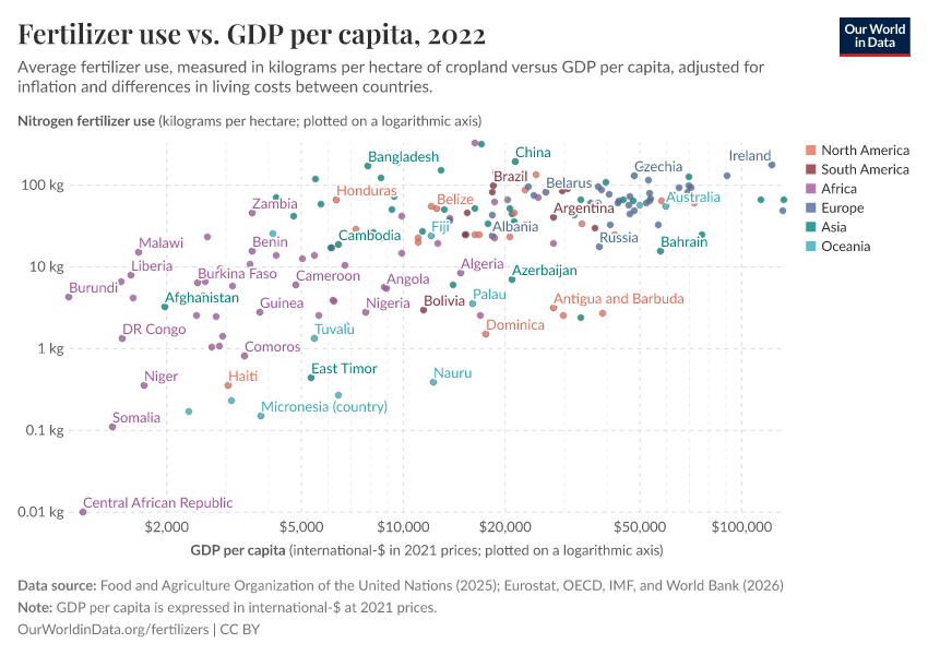 A thumbnail of the "Fertilizer use vs. GDP per capita" chart