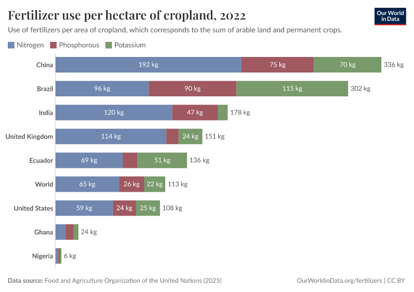 A thumbnail of the "Fertilizer use per hectare of cropland" chart