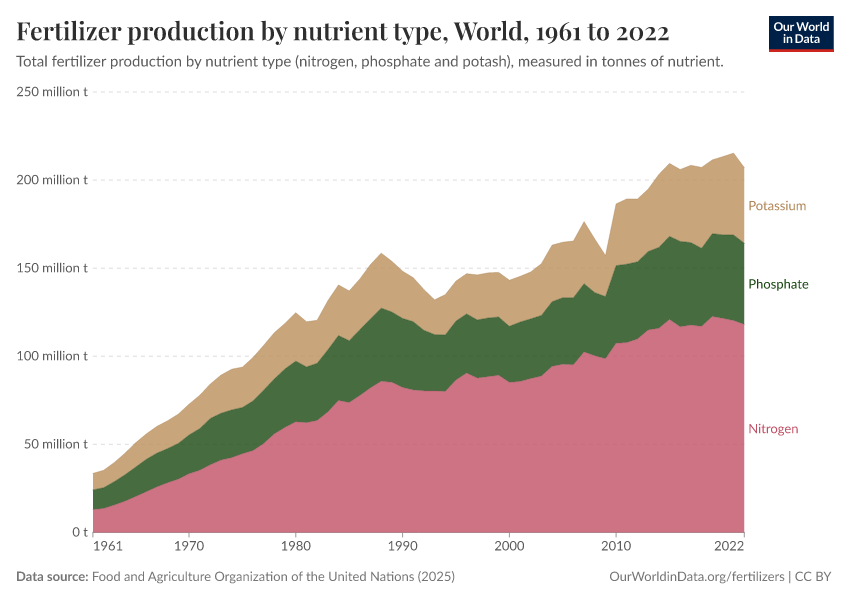 A thumbnail of the "Fertilizer production by nutrient type" chart