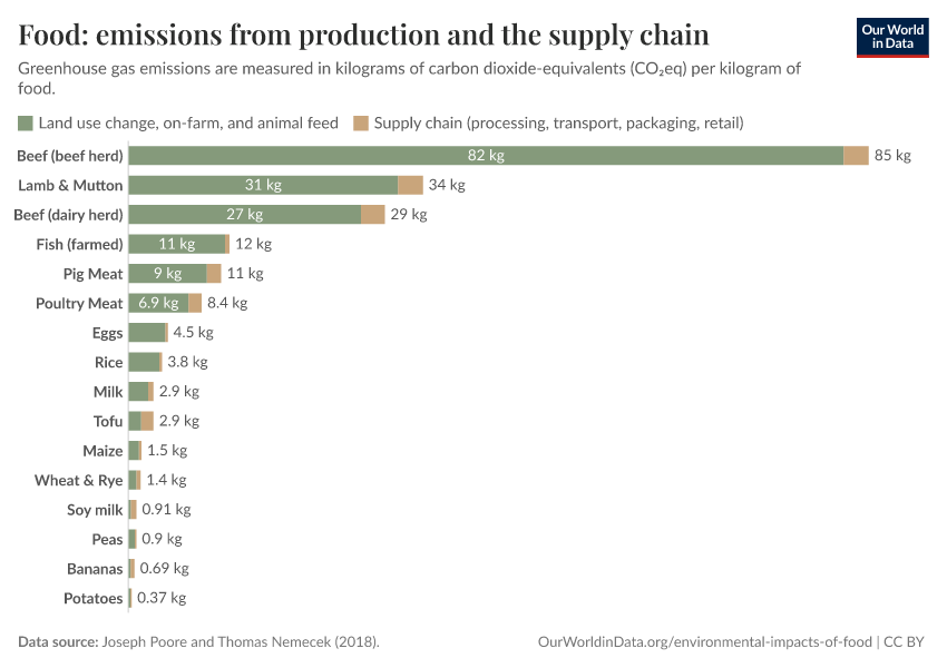 A thumbnail of the "Food: emissions from production and the supply chain" chart