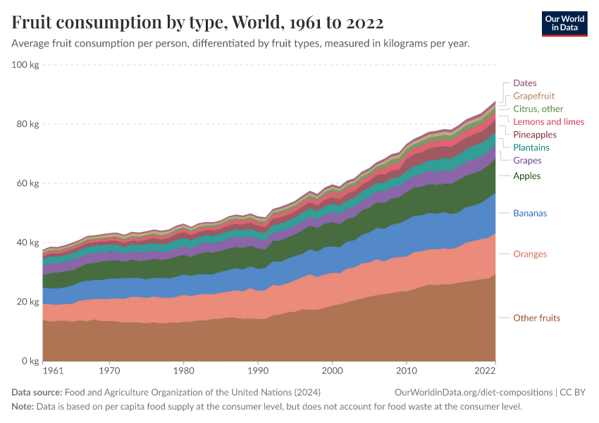 A thumbnail of the "Fruit consumption by type" chart