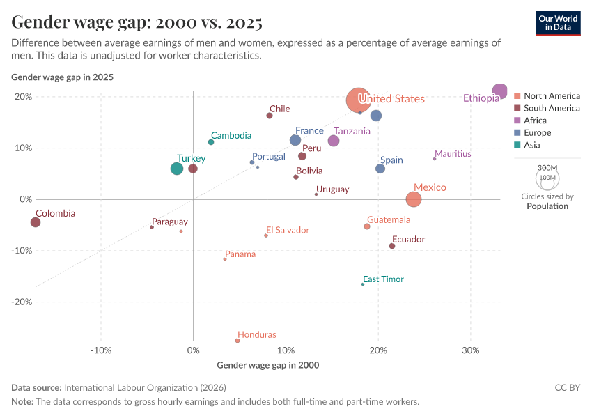 A thumbnail of the "Gender wage gap: 2000 vs. 2025" chart