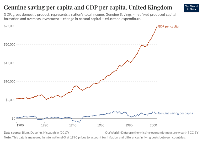 Genuine saving per capita and GDP per capita