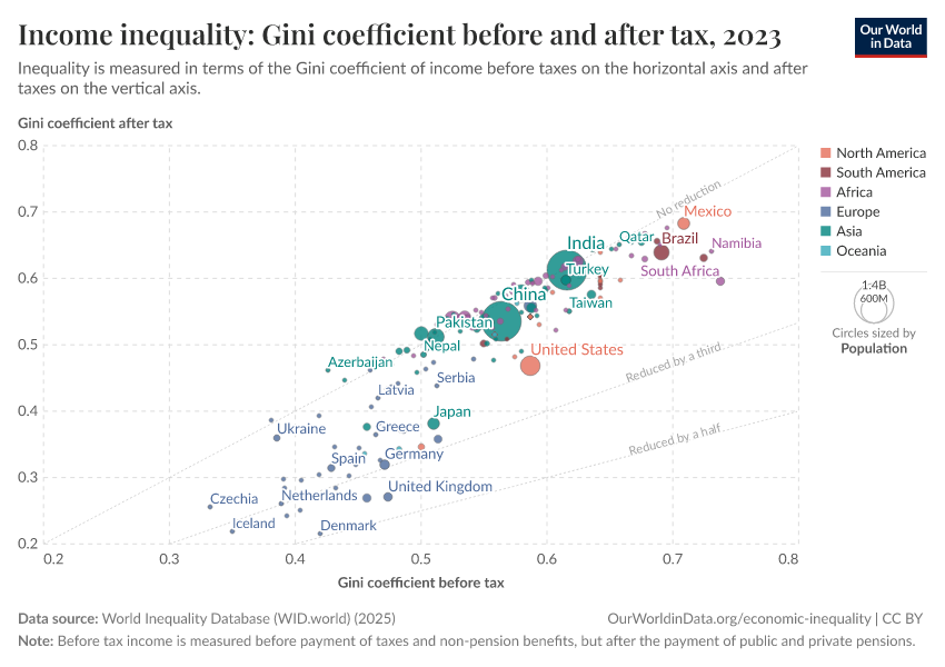 A thumbnail of the "Income inequality: Gini coefficient before and after tax" chart