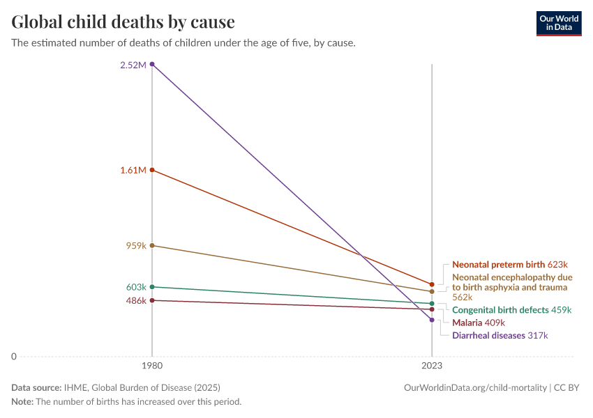 A thumbnail of the "Global child deaths by cause" chart