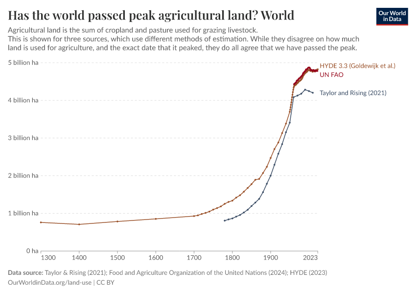 A thumbnail of the "Has the world passed peak agricultural land?" chart