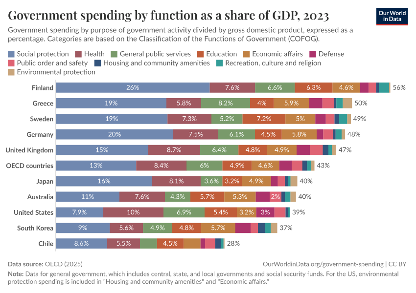 A thumbnail of the "Government spending by function as a share of GDP" chart