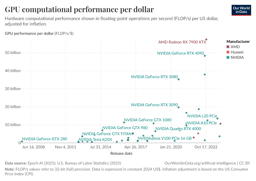 A thumbnail of the "GPU computational performance per dollar" chart