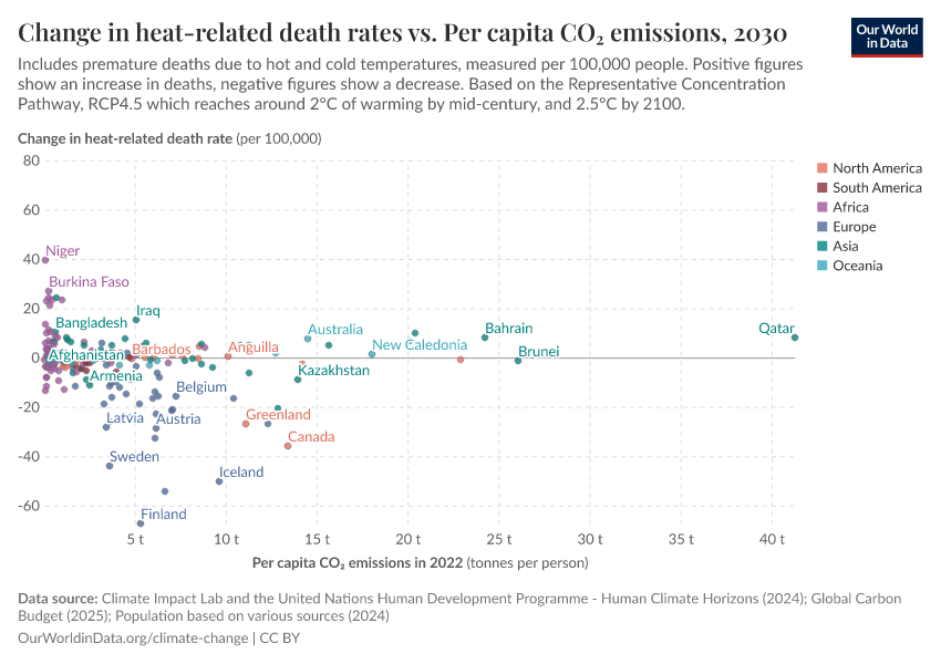 A thumbnail of the "Change in heat-related death rates vs. Per capita CO₂ emissions" chart
