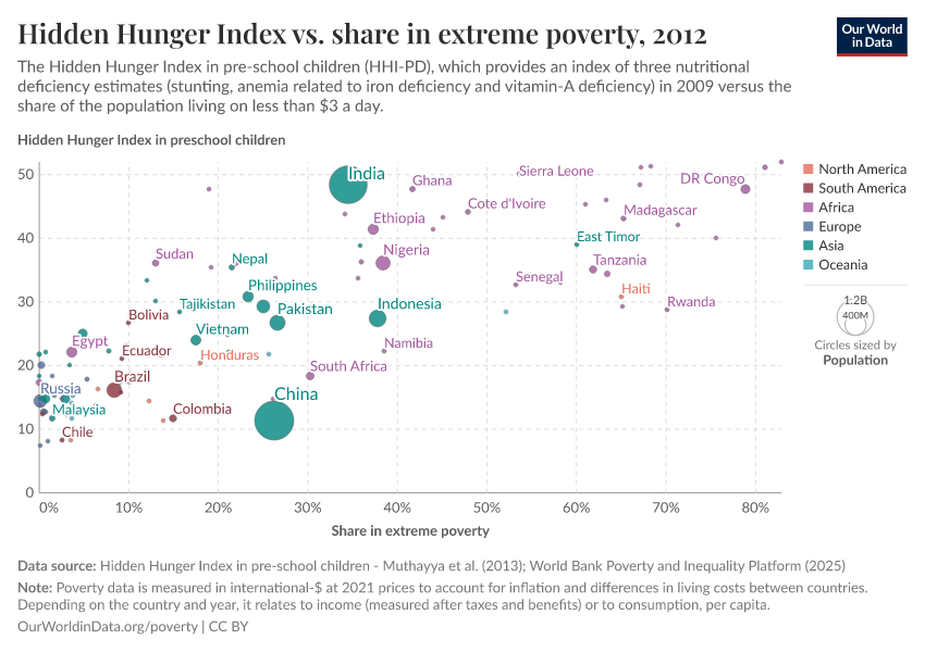 A thumbnail of the "Hidden Hunger Index vs. share in extreme poverty" chart