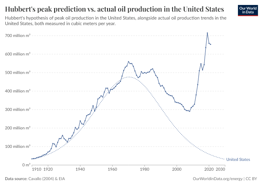 A thumbnail of the "Hubbert's peak prediction vs. actual oil production in the United States" chart