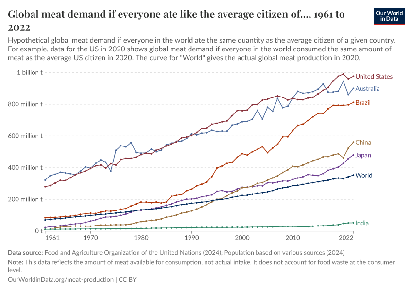 A thumbnail of the "Global meat demand if everyone ate like the average citizen of..." chart