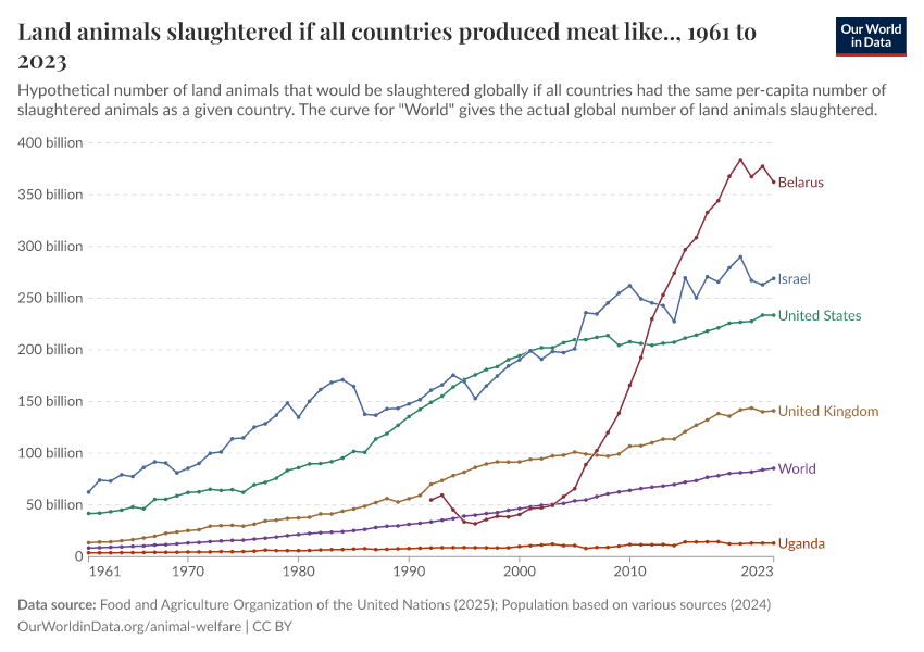 A thumbnail of the "Land animals slaughtered if all countries produced meat like.." chart