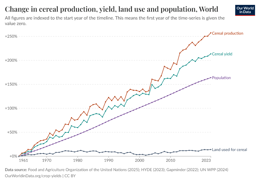 A thumbnail of the "Change in cereal production, yield, land use and population" chart