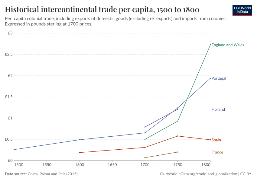 Historical intercontinental trade per capita