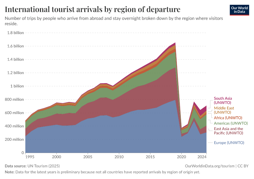A thumbnail of the "International tourist trips by region of departure" chart