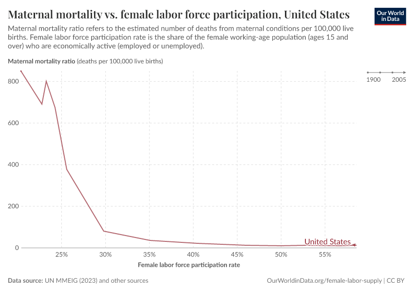 A thumbnail of the "Maternal mortality vs. female labor force participation, United States" chart